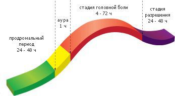 Стадии развития приступа мигрени